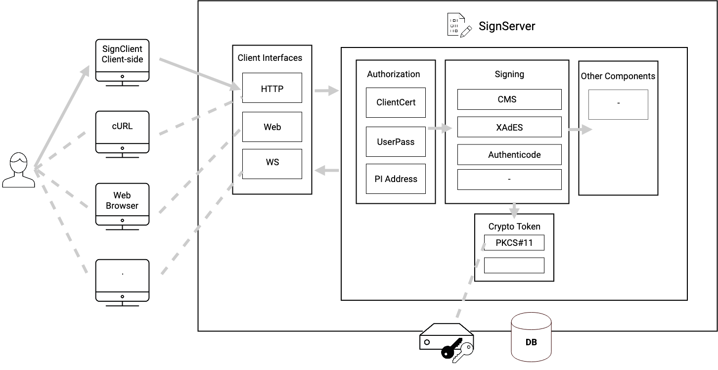 Architecture and Concepts - SignServer Manual